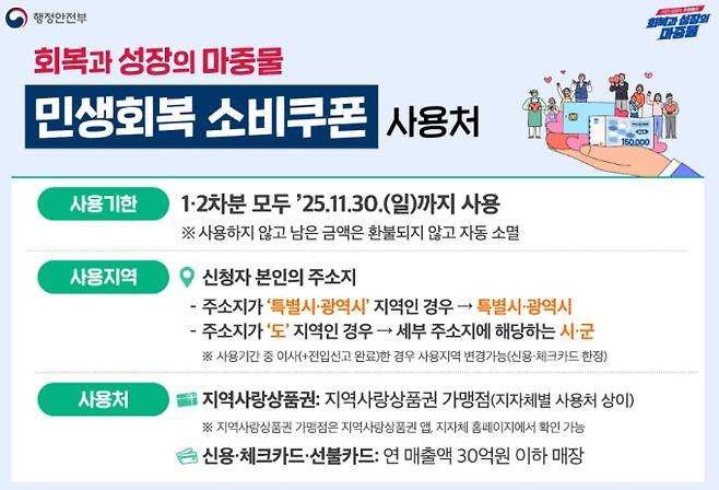 정부가 1차 민생회복 소비쿠폰(민생회복지원금) 지급 계획을 확정하고 오는 7월 21일부터 신청 접수를 시작한다. 이번 1차 지급은 모든 국민을 대상으로 소득 수준과 거주 지역에 따라 차등적으로 이루어지며, 신청은 9월 12일 오후 6시에 마감된다. 기초생활수급자는 40만 원, 차상위계층과 한부모가족은 30만 원, 그 외 일반 국민은 15만 원을 지급받는다. 여기에 비수도권 주민은 3만 원, 대구 군위군 등 84개 농어촌 인구감소지역 주민은 5만 원을 추가로 받을 수 있다. 정확한 지급액은 7월 14일부터 네이버앱, 카카오톡 등에서 사전 알림 서비스를 신청하면 19일에 안내받을 수 있다. 6월 18일 기준 국내 거주 국민이 지급 대상이며, 미성년 자녀는 세대주가 대리 신청할 수 있다. 지급된 쿠폰은 11월 30일까지 사용해야 하고, 사용하지 않은 잔액은 소멸된다. 사용 지역은 주민등록상 주소지가 속한 특별·광역시 또는 도 내 시·군으로 제한되며, 연 매출 30억 원 이하의 소상공인 가맹점에서 사용 가능하다. ©행정안전부