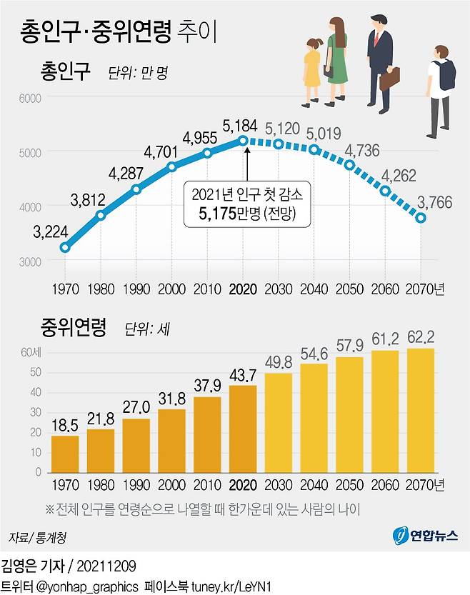 GYH2021120900150004400_P4 (1).jpg 한국 인구감소가 최악의 딜레마인 이유.jpg