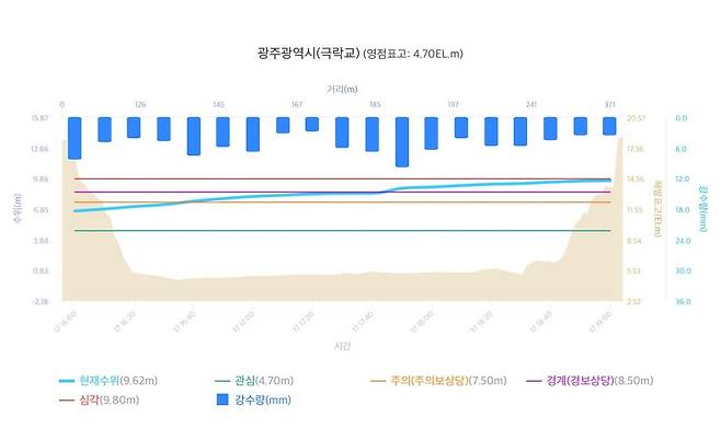영산강 대홍수경보 수위 도달