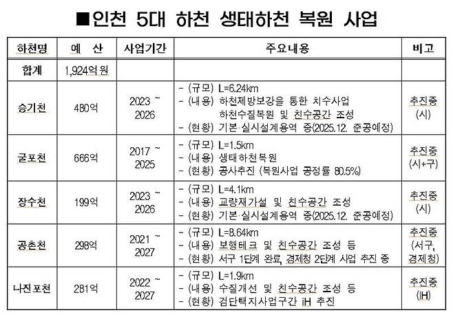 인천시 제공.