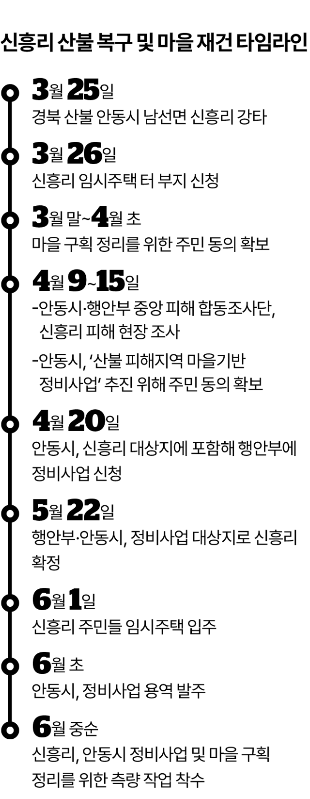 신흥리 재건 타임라인. 그래픽=이지원 기자