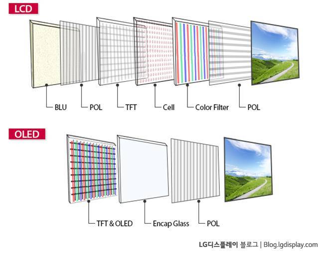 디스플레이에 쓰이는 부품들. 모니터도 동일한 구성을 쓴다 / 출처=LG디스플레이