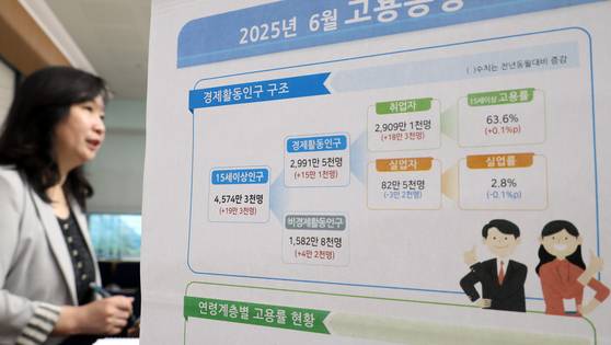 공미숙 통계청 사회통계국장이 16일 세종시 정부세종청사에서 2025년 6월 고용동향을 발표하고 있다. 지난달 취업자 수는 2909만명으로 지난해 같은 기간보다 18만3000명(0.6%) 증가한 것으로 나타났다. 뉴시스
