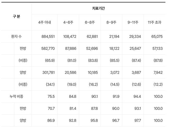 [표 = 의료기관별 경상환자의 치료기간에 따른 분포(단위: 명, %)]