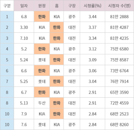프로야구 2025시즌 전반기 시청률 톱10