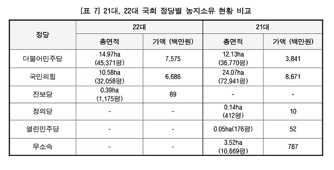 21대, 22대 국회 정당별 농지소유 현황 비교. 경실련 제공