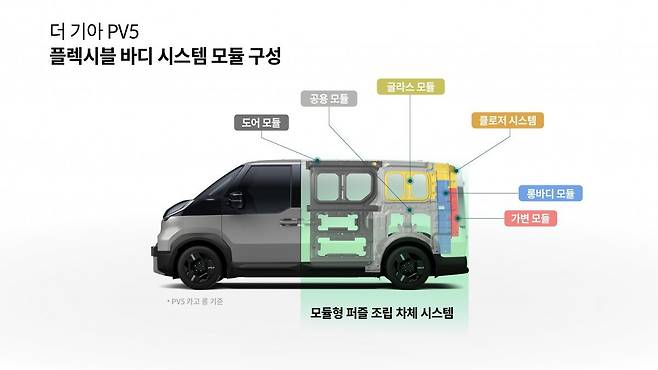 더 기아 PV5에 적용한 ‘플렉시블 바디 시스템’. 사진제공｜기아