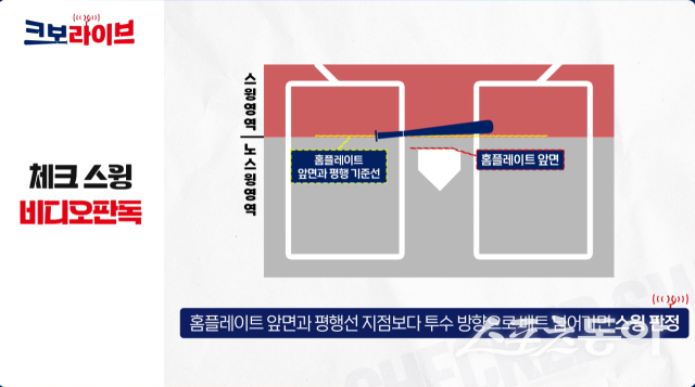 체크스윙 비디오판독 기준. 사진｜KBO 공식 유튜브채널 ‘크보라이브’ 캡처