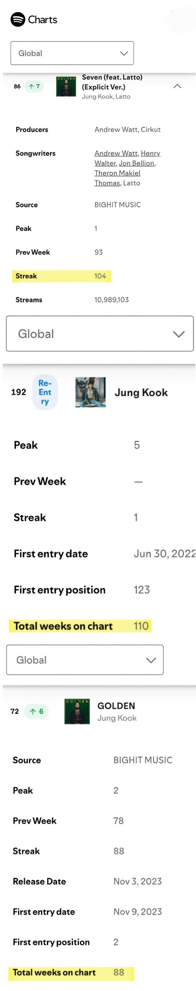 '최초'·'최장'의 또 다른 이름..방탄소년단 정국, 스포티파이 新기록 질주