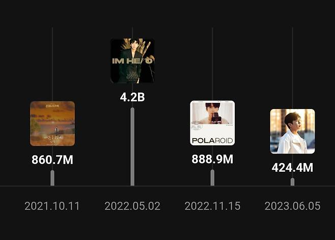 '존재 자체가 역사' 임영웅 1집 'IM HERO' 멜론 스트리밍 42억회 돌파