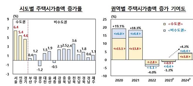 시도별 주택기사총액 증가율 등 [한국은행 제공. 재판매 및 DB 금지]