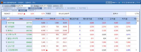 17일 코스닥 시장에서 상한가를 기록한 7종목 중 2종목이 제약·바이오기업이었다. (자료=KG제로인 엠피닥터)