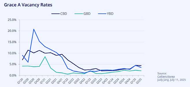 서울 A급 오피스 공실률 추디 (자료=컬리어스)