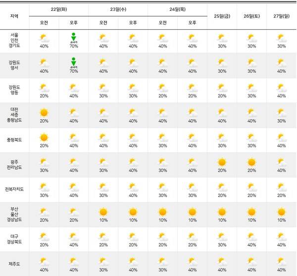 기상청= 주간날씨 예보