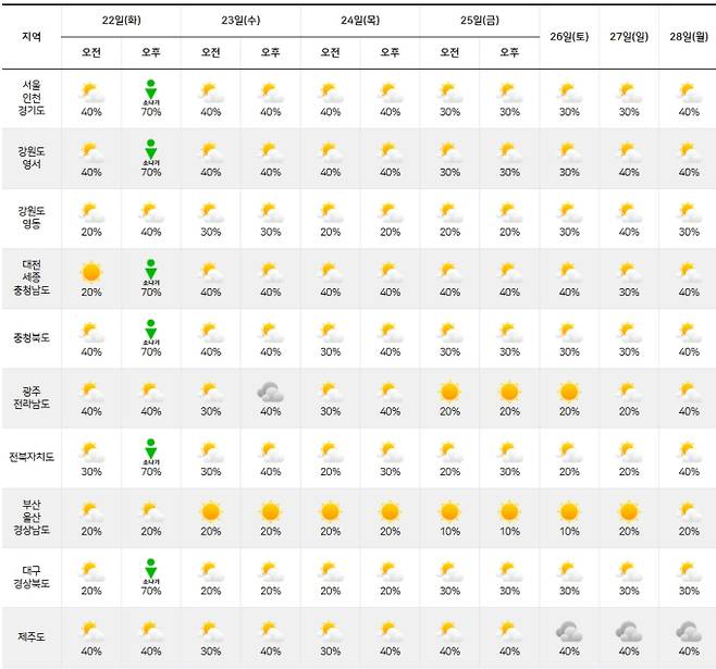 기상청은 다음 주 화요일인 22일엔 전국 곳곳에 대기 불안정 영향으로 소나기가 올 것으로 전망했다.ⓒ기상청:주간날씨 예보