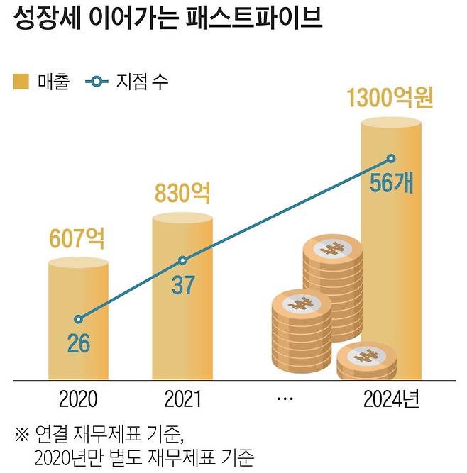 자료=패스트파이브
