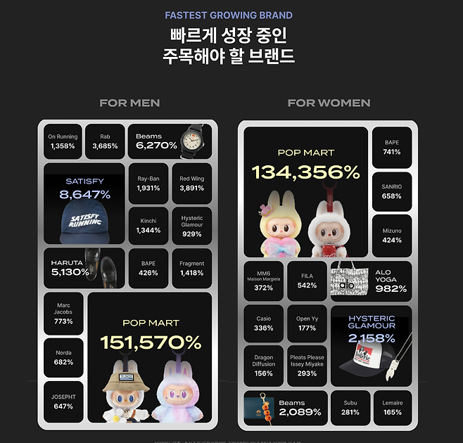 IMG_4660.png 올 초 부터 인기 상승중인 스니커즈 트렌드 (feat. KREAM 리포트)