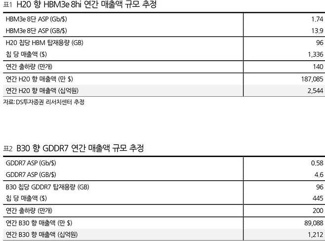 DS투자증권 리서치센터 제공