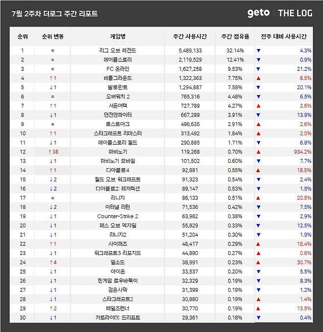 7월 2주 PC방 순위(자료 출처- 더로그)