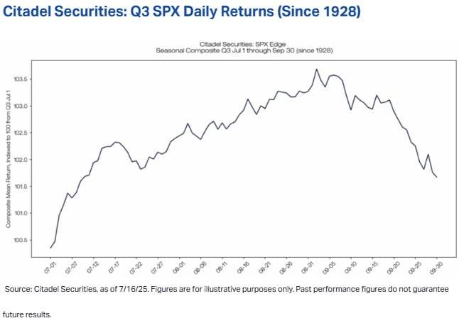 1928년 이후 S&P 500의 3분기 수익률 평균. 자료=시타델증권