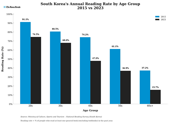 Younger Koreans remain the most active readers, but all age groups show a clear decline. The steepest fall occurred among readers in their 40s and 50s, pointing to a generational challenge in sustaining lifelong reading habits. (Ministry of Culture, Sports and Tourism: National Reading Survey)