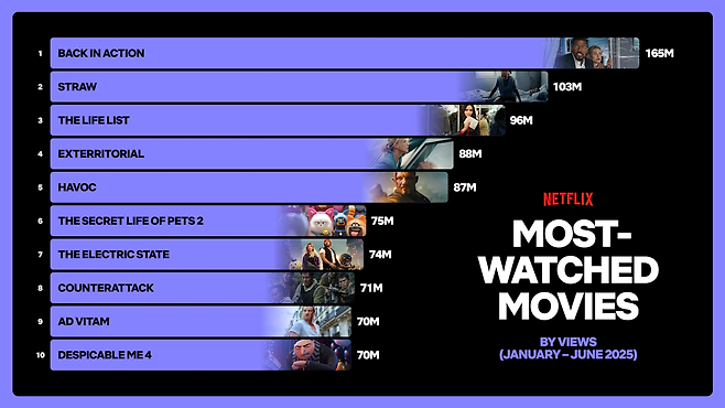 Netflix's most watched movies for first half of 2025 (Netflix)