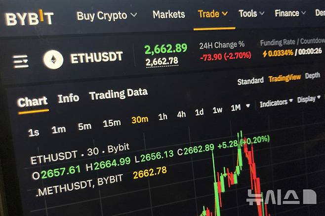 [뉴욕=AP/뉴시스]지난 21일 뉴욕의 암호화폐 이더리움의 가격 차트가 보이고 있다. 미 연방수사국(FBI)은 26일 밤(현지시각) 북한과 연계된 해커들이 아랍에미리트(UAE) 두바이에 본사를 둔 한 회사로부터 약 15억 달러(2조1642억원) 상당의 이더리움을 탈취했다고 비난했다. 이는 지금까지 공개적으로 알려진 암호화폐 절도 중 최대 규모 중 하나이다. 북한 해커들이 소프트웨어 개발자들을 겨냥해 악성 프로그램을 유포하고 있다. 2025.07.18.