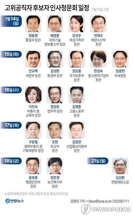 [그래픽] 고위공직자 후보자 인사청문회 일정 김영은 기자 = 0eun@yna.co.kr
X(트위터) @yonhap_graphics  페이스북 tuney.kr/LeYN1