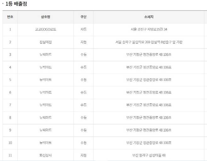 1등 배출점.