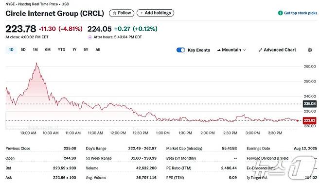 서클 일일 주가추이 - 야후 파이낸스 갈무리