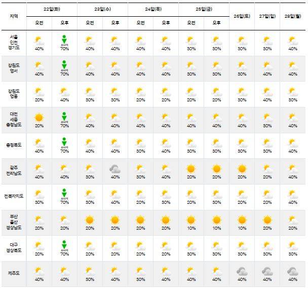 ⓒ기상청: 다음주날씨, 주간날씨, 주간예보, 중기예보