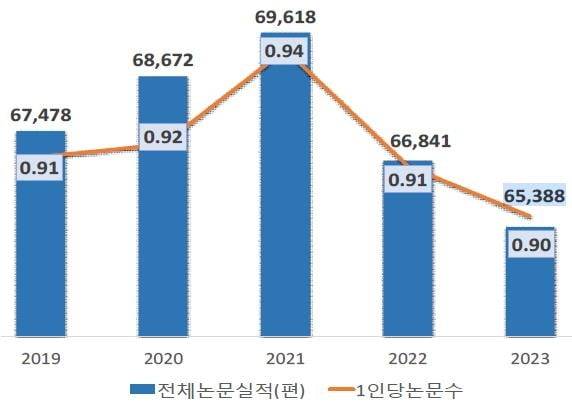 최근 5년 일반대학 전체 논문실적 현황. /사진=한국연구재단 제공