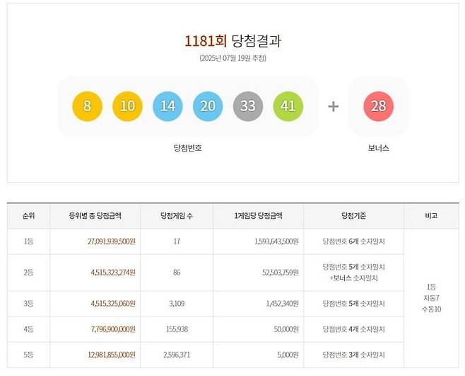 19일 제1181회 동행복권 로또 추첨 결과 '8, 10, 14, 20, 33, 41'이 1등 당첨 번호로 결정됐다. 2등 보너스 번호는 '28'다. 6개 번호를 모두 맞힌 1등 당첨자는 17명이다. 각각 15억9364만원을 받는다. /사진=동행복권