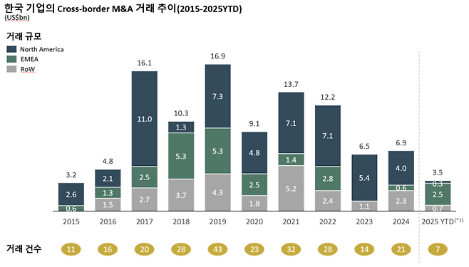 한국기업의 크로스보더딜 M&A 추이 <SJL파트너스>