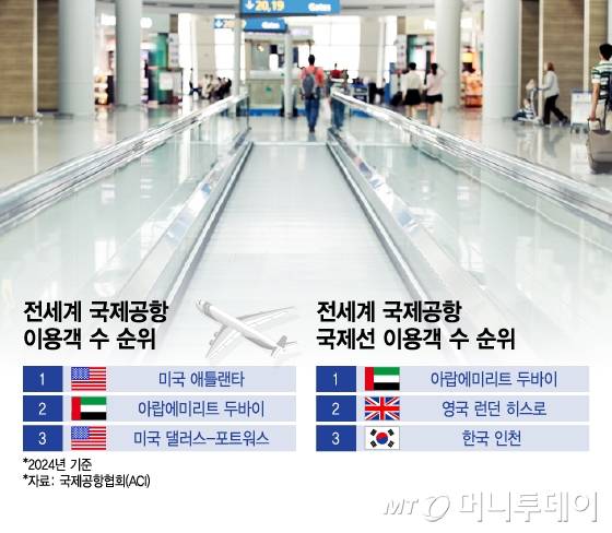 전세계 국제공항 이용객 수 순위 및 전세계 국제공항 국제선 이용객 수 순위/그래픽=이지혜 디자인 기자