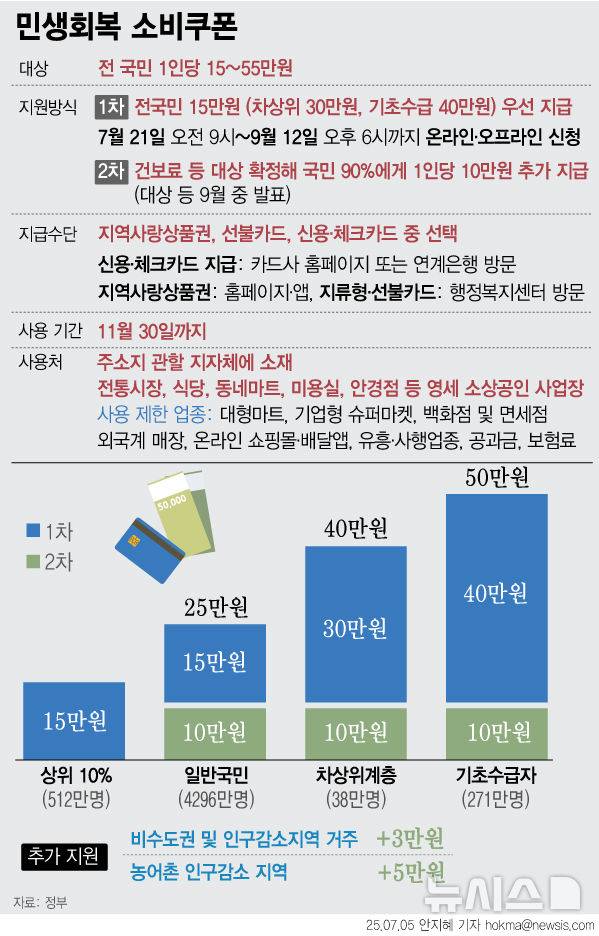 [서울=뉴시스] 민생회복 소비쿠폰 지급이 오는 21일부터 시작된다. 사용이 제한되는 업종은 대형마트, 기업형 슈퍼마켓, 백화점 및 면세점, 온라인 쇼핑몰·배달앱, 프랜차이즈 직영점, 유흥·사행업종, 환금성 업종 등이다. 주민의 편의를 고려해 관내에 마트, 슈퍼, 편의점 등 유사 업종이 없는 면 지역에 한해서 하나로마트를 상품권 사용처에 포함했다. 민생회복 소비쿠폰은 11월 30일까지 약 4개월 이상 사용할 수 있다. 기간 내 사용하지 않은 잔액은 국가와 지방자치단체로 환수될 예정이다. (그래픽=안지혜 기자)  hokma@newsis.com