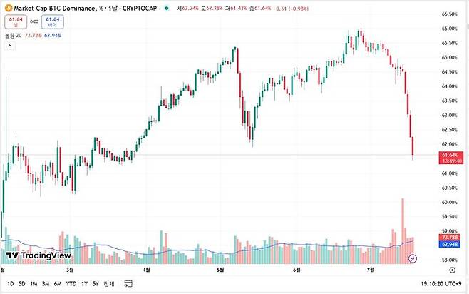 [서울=뉴시스] 18일 트레이딩뷰 기준 이날 오후 7시 비트코인 도미넌스는 61.65%를 기록했다. (사진=트레이딩뷰 홈페이지 캡처) 2025.07.18 *재판매 및 DB 금지