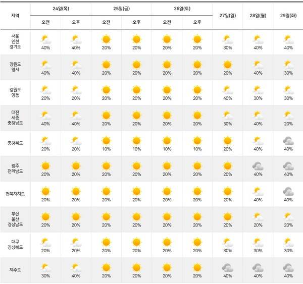 기상청= 주간날씨 예보