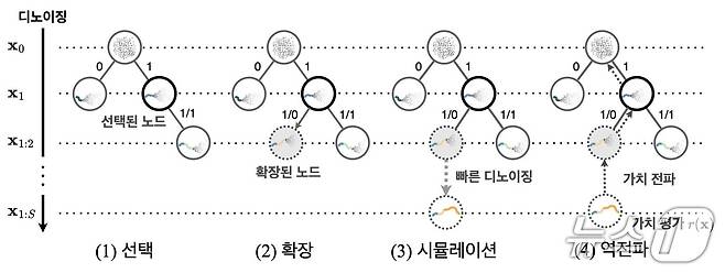 연구팀이 개발한 AI 확산 모델의 추론 과정(KAIST 제공) /뉴스1