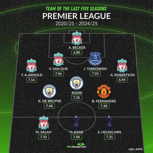 2020~2021시즌부터 2024~2025시즌까지의 프리미어리그(EPL) 베스트11. /사진=후스코어드닷컴
