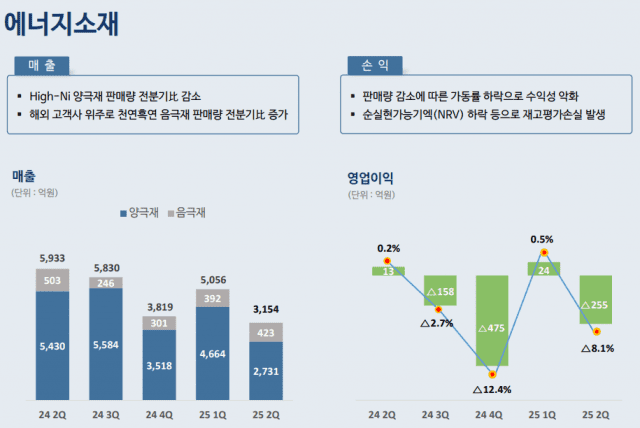 포스코퓨처엠 에너지소재 사업부 경영 실적