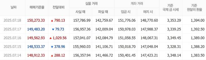 오늘 금값시세, 금값 추이 ©신한은행(오늘의 금시세, 국제 금가격, 금값, 금값시세한돈)