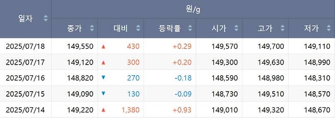한국거래소(KRX) 금시장 국내 금값, 국제 금값 bnt, 한국거래소 금시세(금값) +0.221% 상승