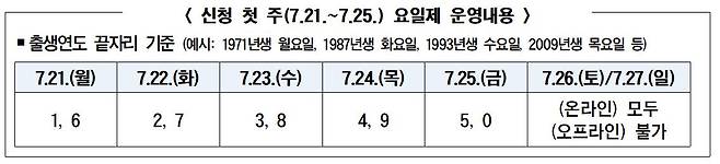 민생회복 소비쿠폰 신청 첫 주(7월 21일~7월 25일) 요일제 운영 내용. /행정안전부