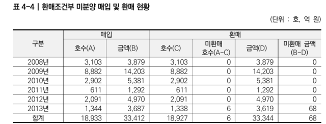 2008년~2013년 환매조건부 미분양 주택 매입 현황 [국토연구원]