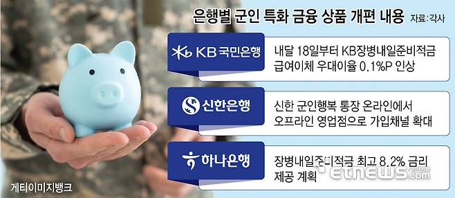 은행별 군인 특화 금융 상품 개편 내용