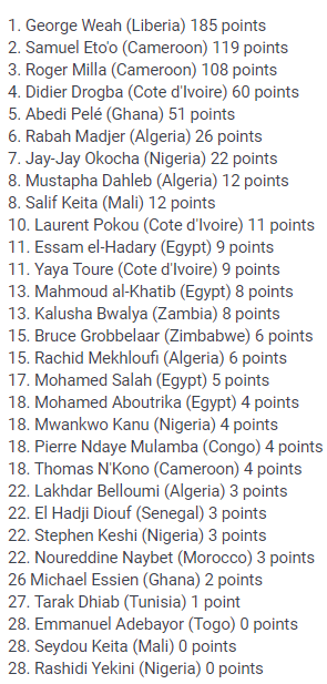 24ff674ee884f5750469708ddcdcd7cd2a973a47.png 아프리카 유일 발롱도르 수상자 .gif