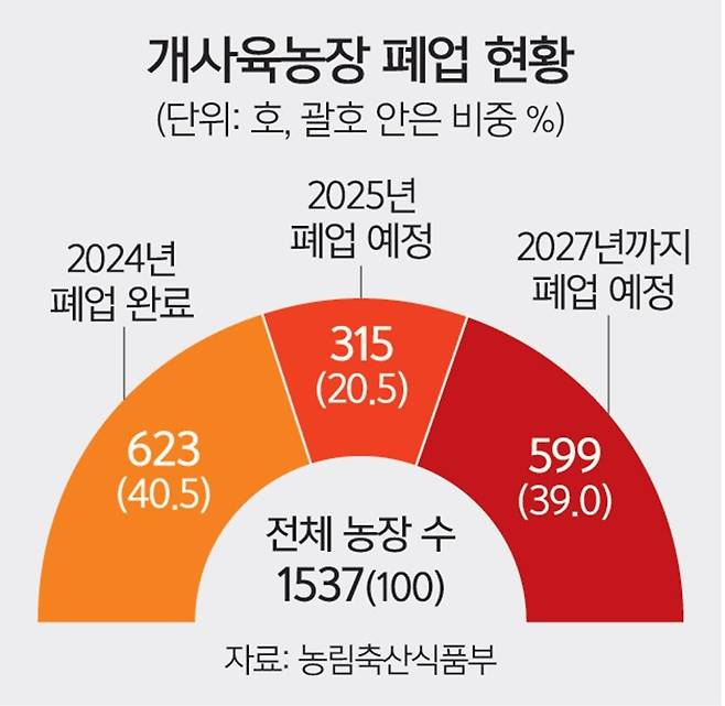 1000028353.jpg 개사육농장(보신탕) 폐업 현황