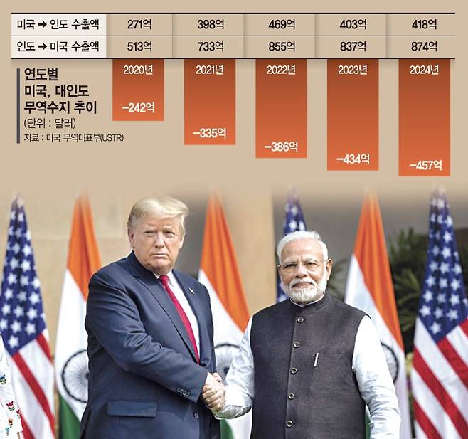 트럼프 대통령이 지난 2020년 2월 25일 인도 뉴델리의 하이데라바드 하우스에서 모디 총리와 회담에 앞서 악수하는 모습. 뉴시스