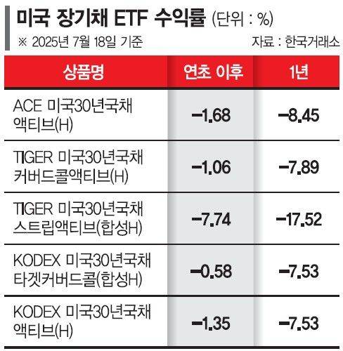 이 좋은 장에 한숨만… 美 장기채 ETF '눈물의 마